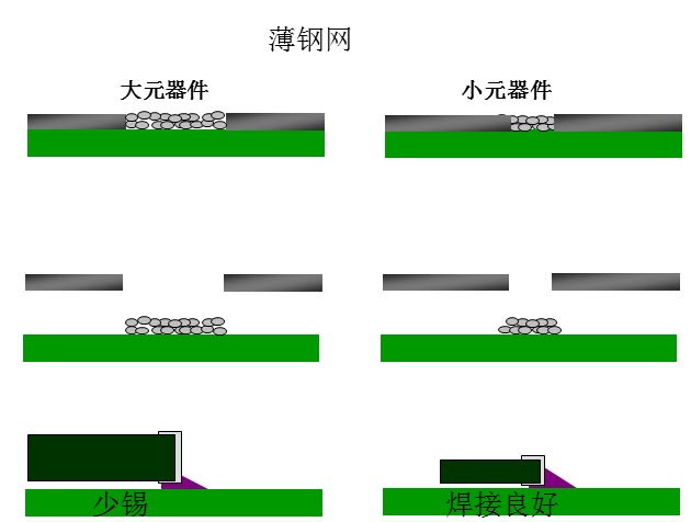 最直接的解決方案是降低鋼網(wǎng)的厚度，增加開孔面積比率