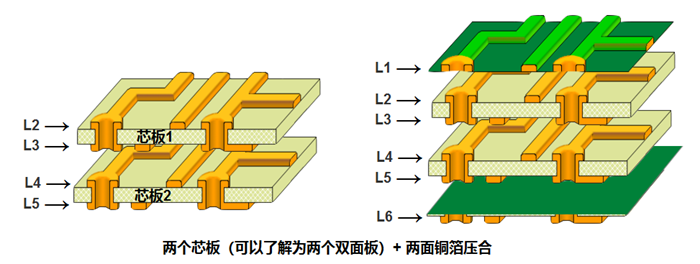 多層板內(nèi)層壓合偏差的影響。以六層板為例，兩個芯板+銅箔壓合組成六層板
