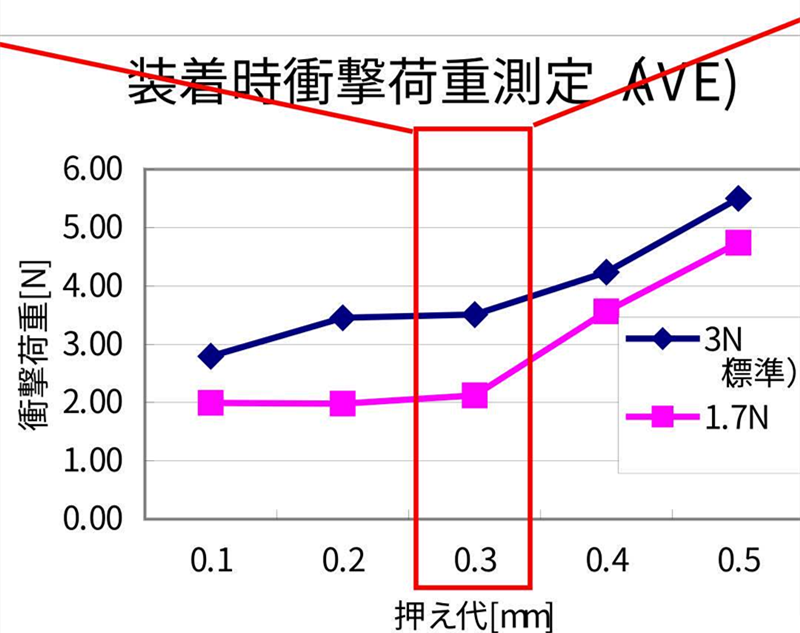 SMT貼片壓力過小，元器件焊端或引腳浮在焊膏表面，焊膏粘不住元器件