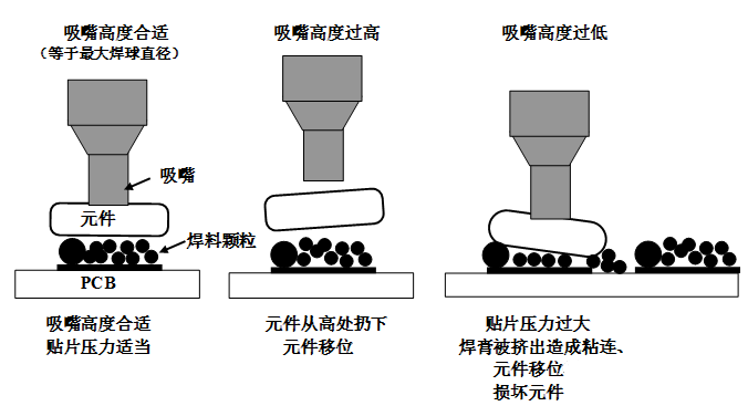 SMT貼片壓力過大，焊膏擠出量過多，容易造成焊膏粘連，再流焊時(shí)容易產(chǎn)生橋接