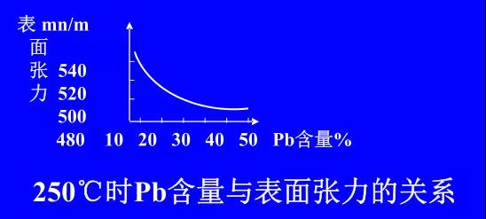在Sn-PbPCBA焊料中增加鉛的含量，當(dāng)Pb的含量達(dá)到37％時，表面張力明顯減小