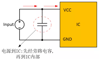  在電源和IC之間添加旁路電容器，以確保穩(wěn)定的輸入電壓并濾除高頻噪聲。