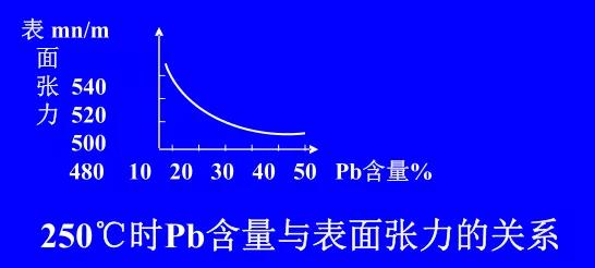 在Sn-Pb焊料中增加鉛的含量，當Pb的含量達到37％時，表面張力明顯減小。